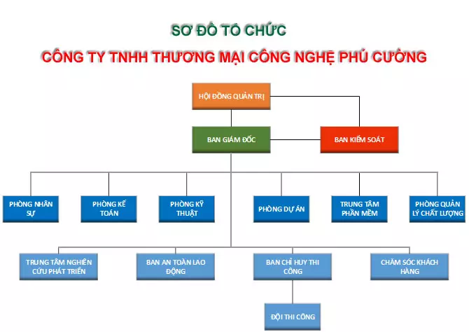 Cơ cấu tổ chức công ty Cơ cấu tổ chức công ty